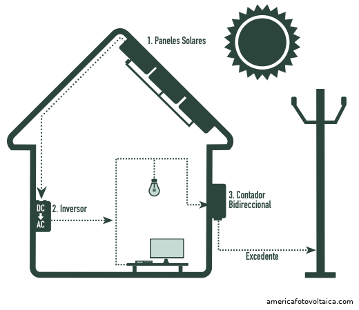 Diagrama de instalaci��n solar conectada a red